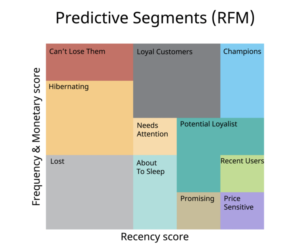 RFM-Data-Analysis-Framework