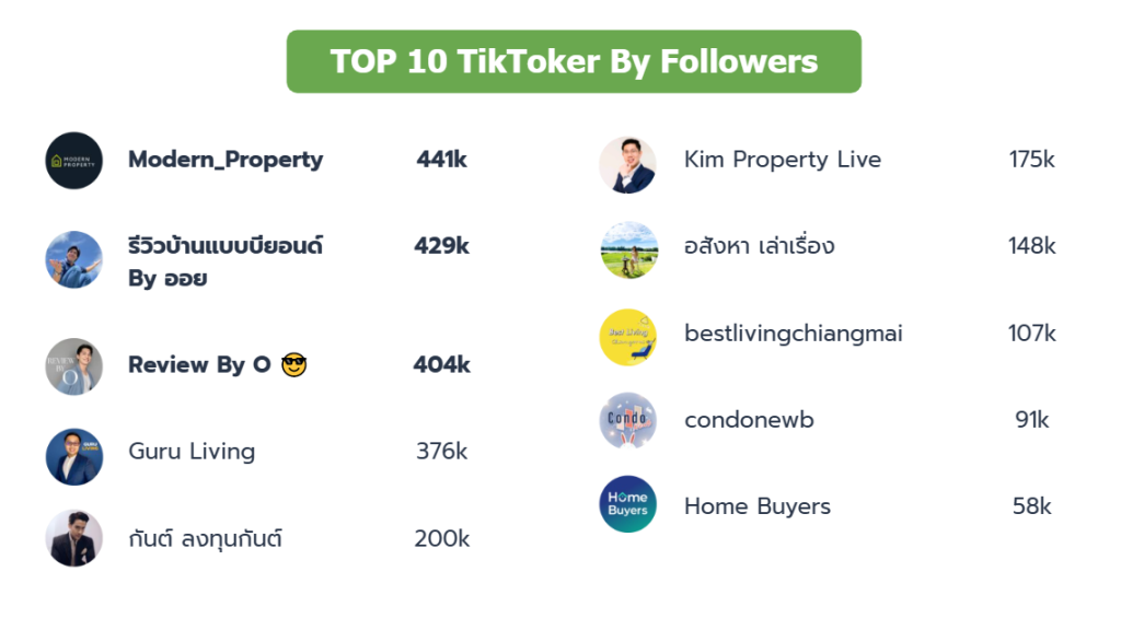 10 TikToker real estate by Followers
