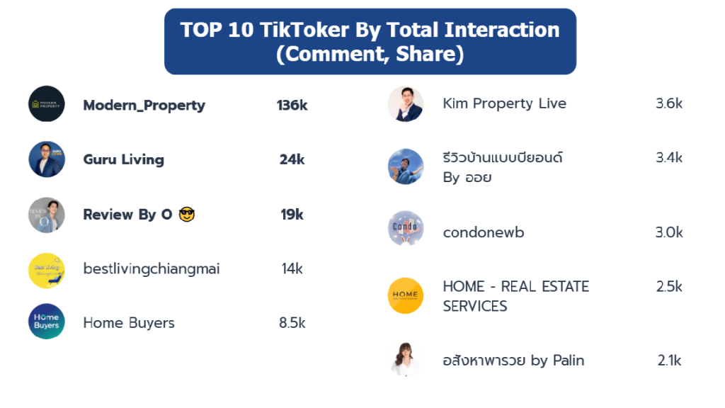 10 TikToker real estate by Total Interaction