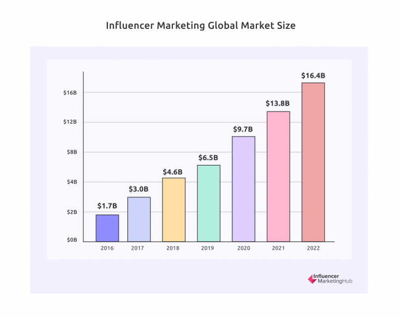 growth-of-influencer-marketing-and-this-effect-to-social-listening