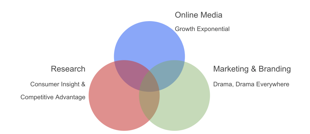 Important factor for social listening