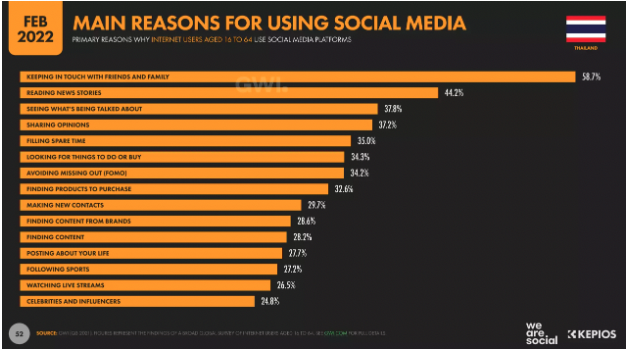 how-thai-people-use-social-media-for-and-this-need-to-be-analyze-by-social-listening