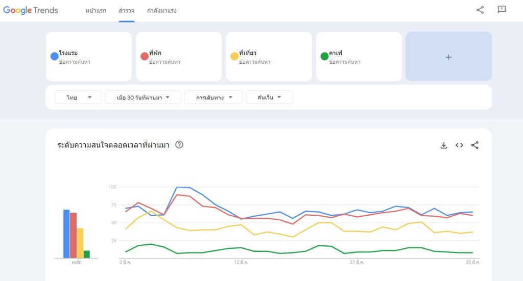Google Trend results for Songkran traveling 2023