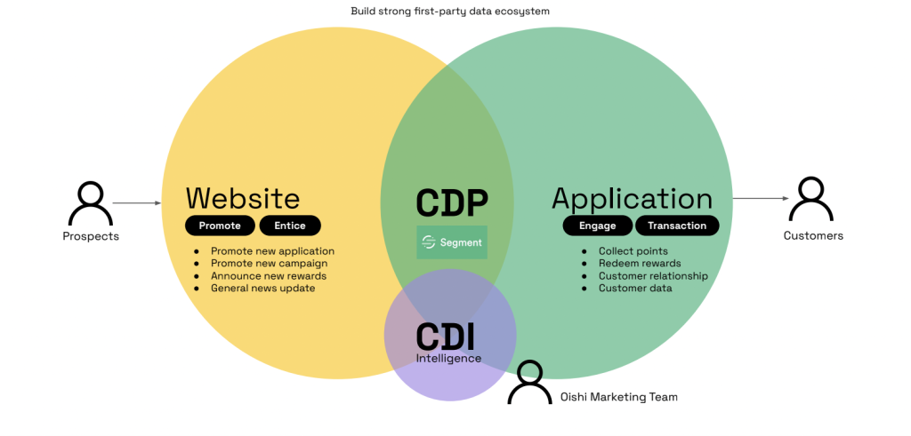 Build-strong-first-party-data-ecosystem