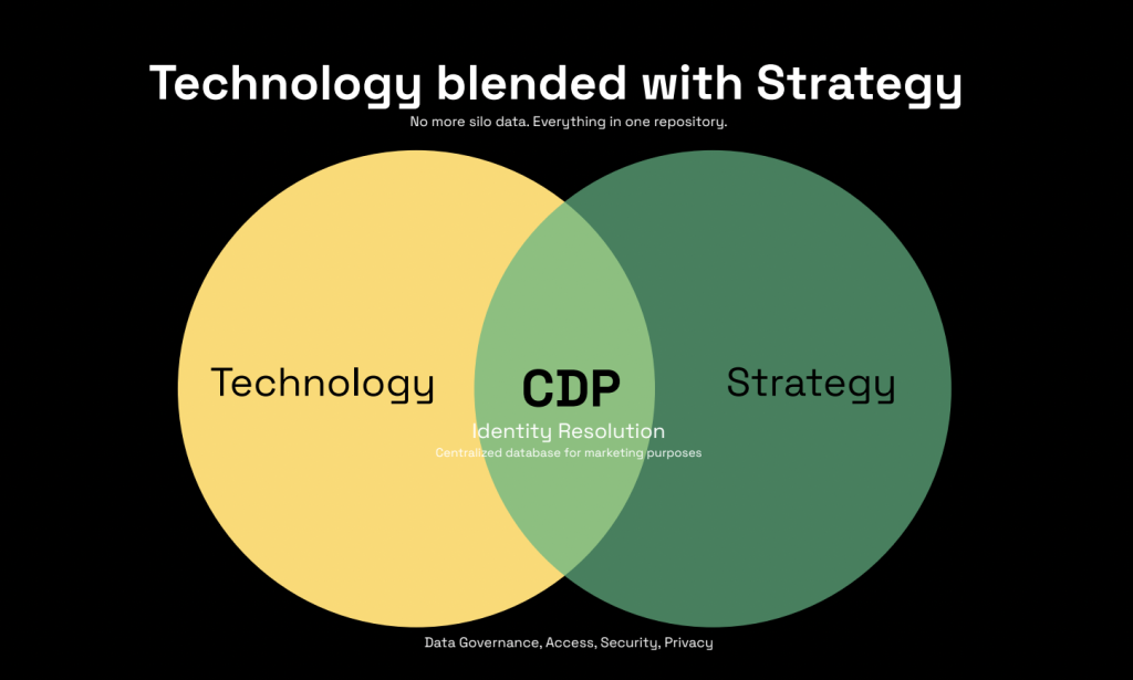 technology-blended-with-strategy