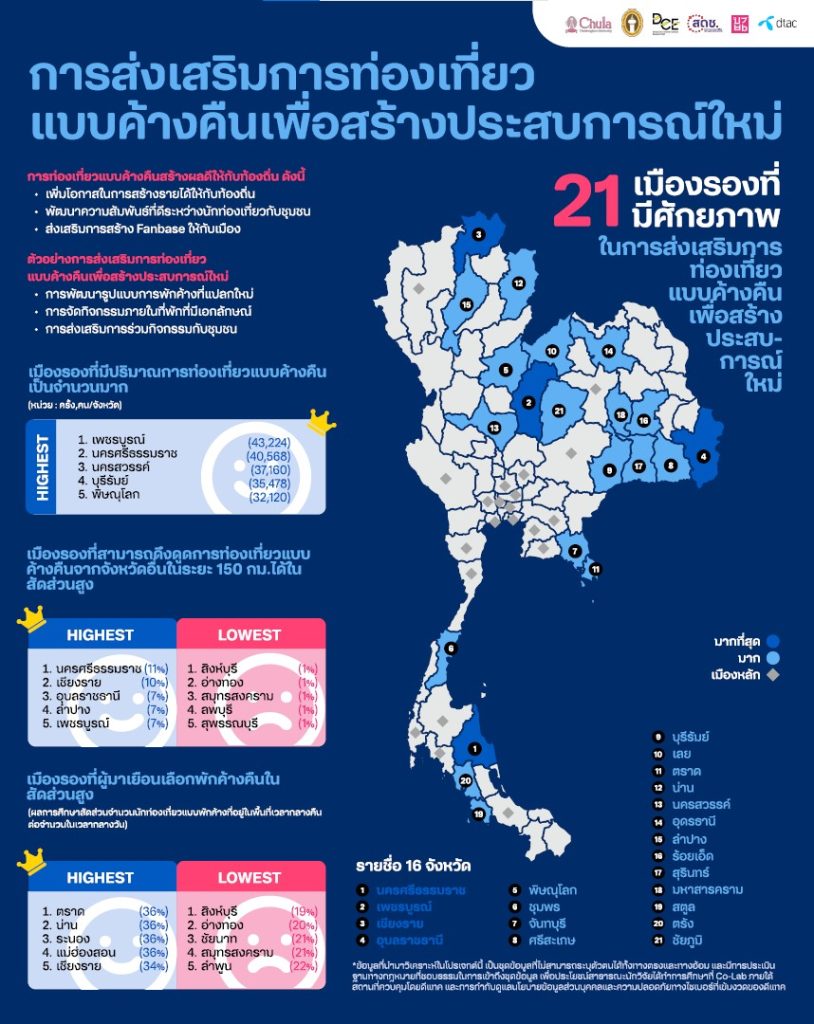 21 Top secondary provinces for traveling