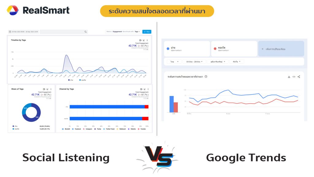 social listening VS google trends interest over times comparision